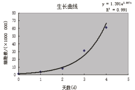 五种常见的细胞增殖检测技术原理及实验流程分享(图2)