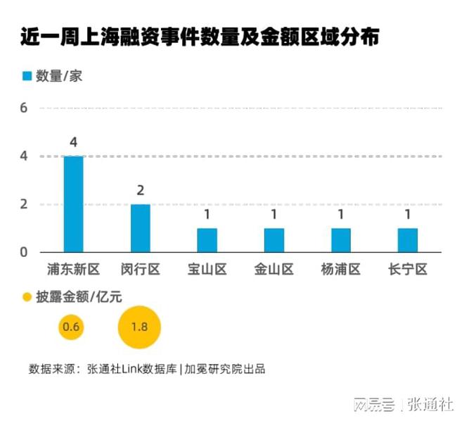10家企业完成新一轮融资上海融资周报（2024年第43期）(图1)
