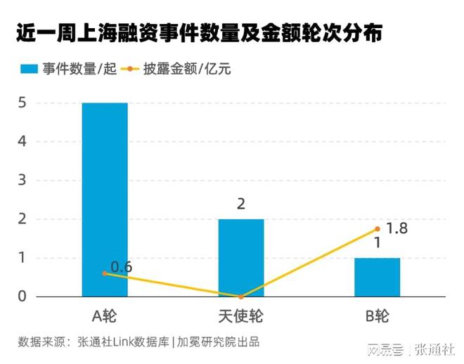 10家企业完成新一轮融资上海融资周报（2024年第43期）(图2)
