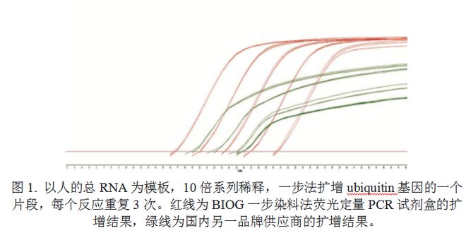 一步法荧光定量试剂盒的选择标准(图1)