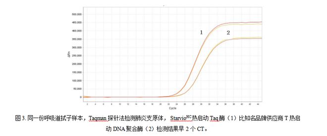 想知道哪种Taq酶试剂热启动更好？点击看比较结果(图3)