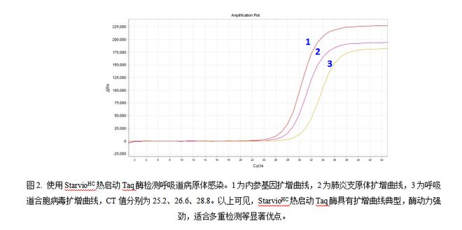 想知道哪种Taq酶试剂热启动更好？点击看比较结果(图2)