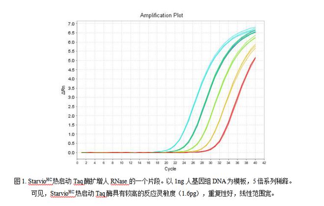 想知道哪种Taq酶试剂热启动更好？点击看比较结果(图1)