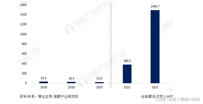 多地政策出台细胞产业加速驶入千亿级健康产业快车道(图8)