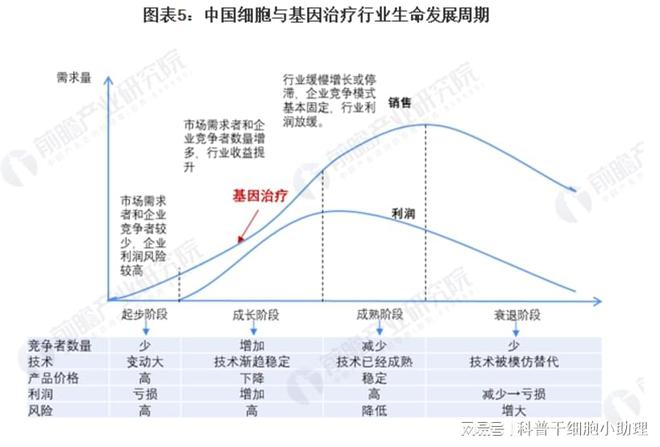 多地政策出台细胞产业加速驶入千亿级健康产业快车道(图10)