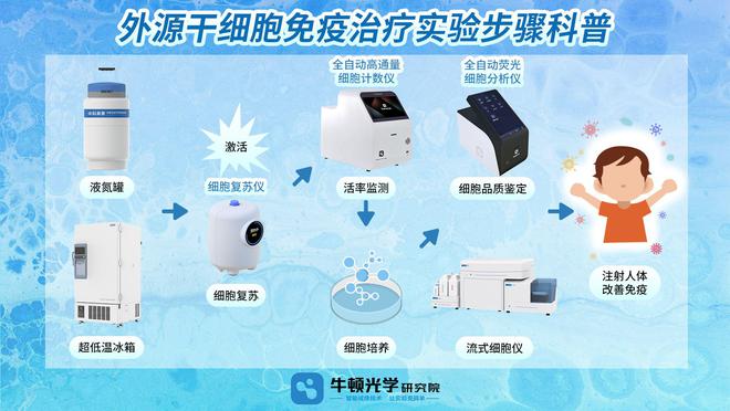 首个国产干细胞疗法获批上市牛顿光学如何助力干细胞研究？(图5)
