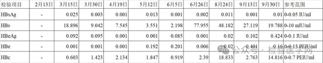 乙肝五项2345阳性的检测报告该如何解读？一文讲全了(图3)