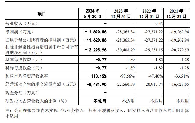 恒润达生零营收冲刺科创板IPO商业化前途未卜(图1)
