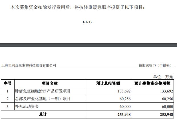 恒润达生零营收冲刺科创板IPO商业化前途未卜(图3)