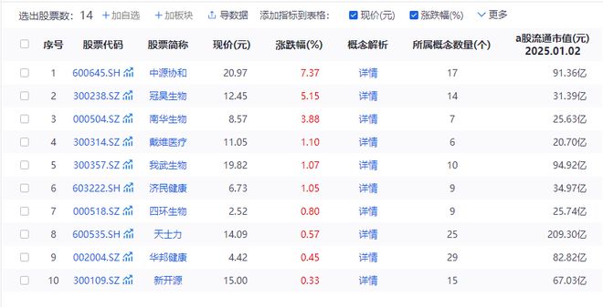 我国首款干细胞治疗药品上市！多家上市公司回应(图1)