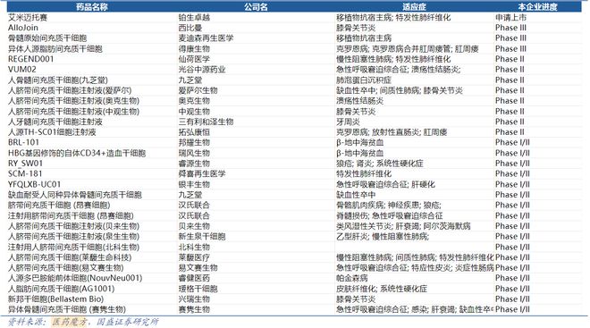 我国首款干细胞治疗药品上市！多家上市公司回应(图2)