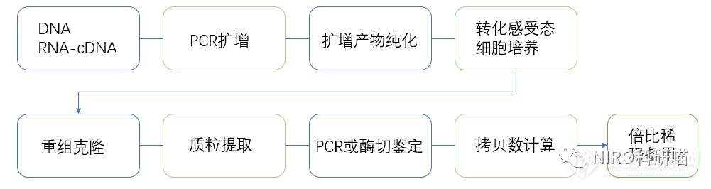 qPCR实验你会做吗？qPCR试剂你会选择吗？（附全教程）(图7)
