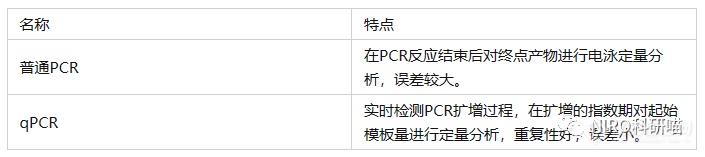 qPCR实验你会做吗？qPCR试剂你会选择吗？（附全教程）(图12)