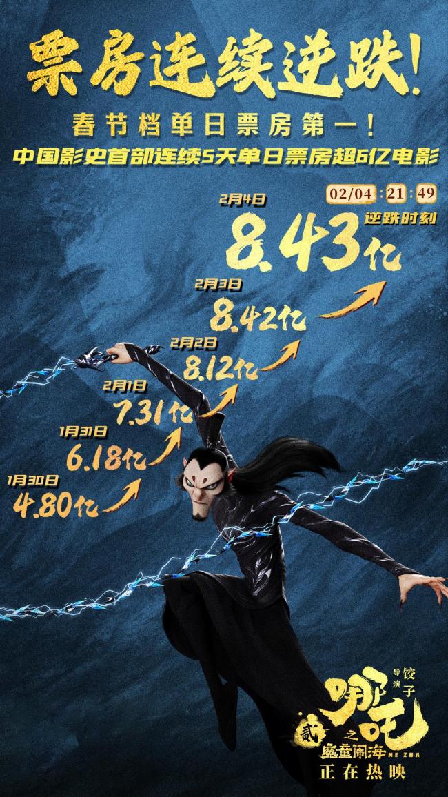 央视总结哪吒2票房曲线逆跌现象引关注(图2)