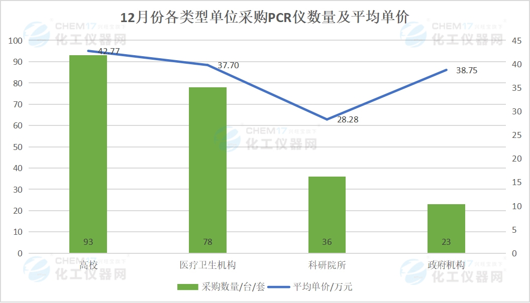 市场月报丨中标金额再创新高！12月PCR仪中标盘点(图2)