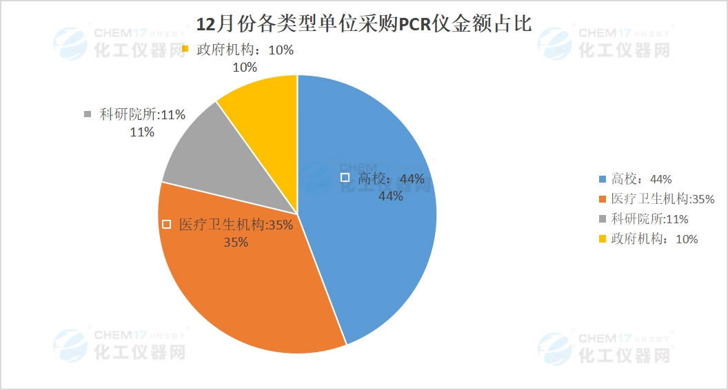 市场月报丨中标金额再创新高！12月PCR仪中标盘点(图1)