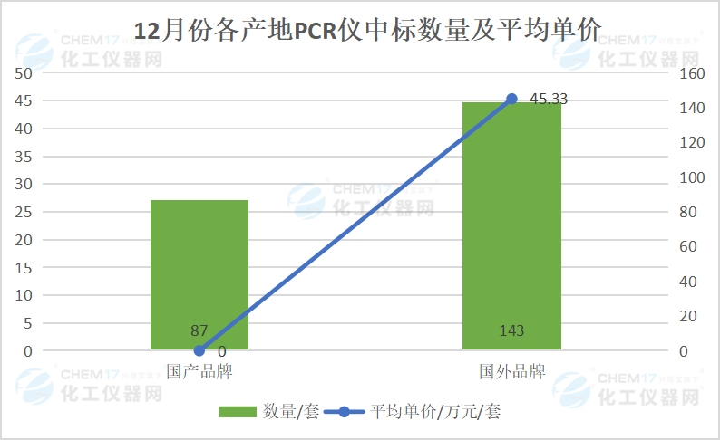 市场月报丨中标金额再创新高！12月PCR仪中标盘点(图3)
