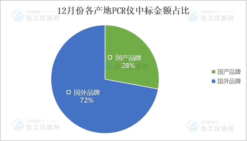 市场月报丨中标金额再创新高！12月PCR仪中标盘点(图4)