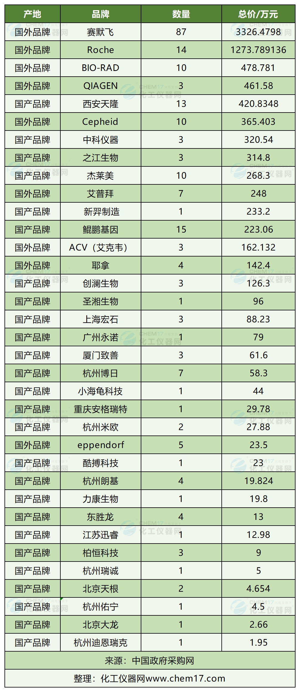 市场月报丨中标金额再创新高！12月PCR仪中标盘点(图5)