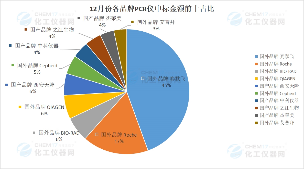 市场月报丨中标金额再创新高！12月PCR仪中标盘点(图6)
