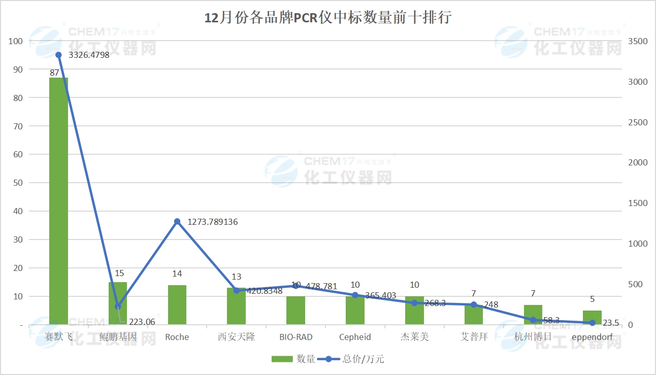 市场月报丨中标金额再创新高！12月PCR仪中标盘点(图7)