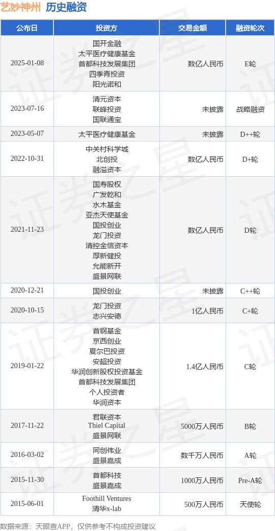 【投融资动态】艺妙神州E轮融资额数亿人民币投资方为国开金融、太平医疗健康基金等(图1)