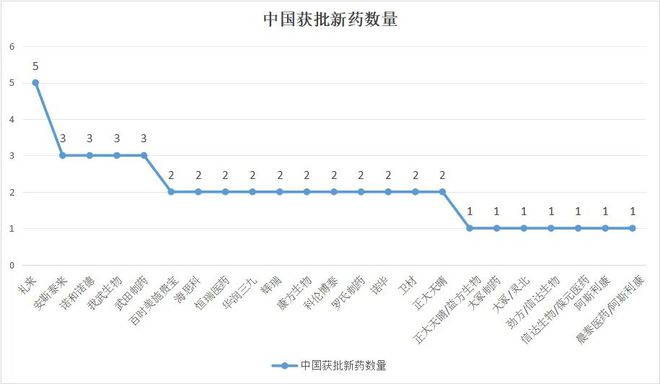 中美年度新药图鉴：小公司获批变强重磅黑马频出国别差距缩小(图3)