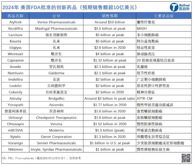 中美年度新药图鉴：小公司获批变强重磅黑马频出国别差距缩小(图5)