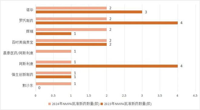 中美年度新药图鉴：小公司获批变强重磅黑马频出国别差距缩小(图6)