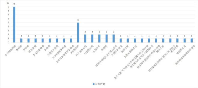 中美年度新药图鉴：小公司获批变强重磅黑马频出国别差距缩小(图9)
