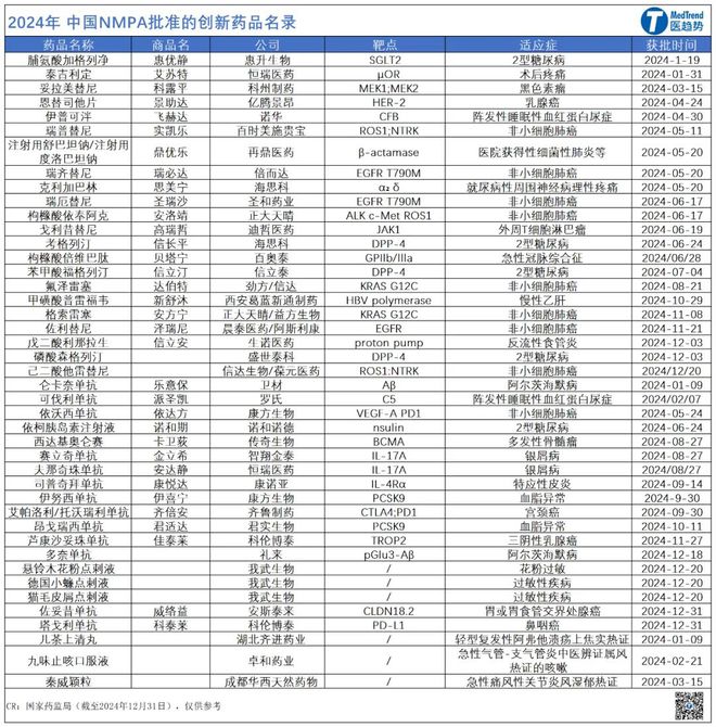 中美年度新药图鉴：小公司获批变强重磅黑马频出国别差距缩小(图10)