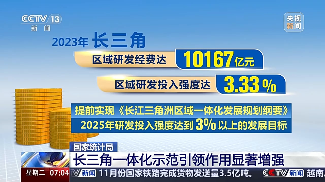 区域发展指数进一步提升一组数据看长三角区域一体化发展(图2)
