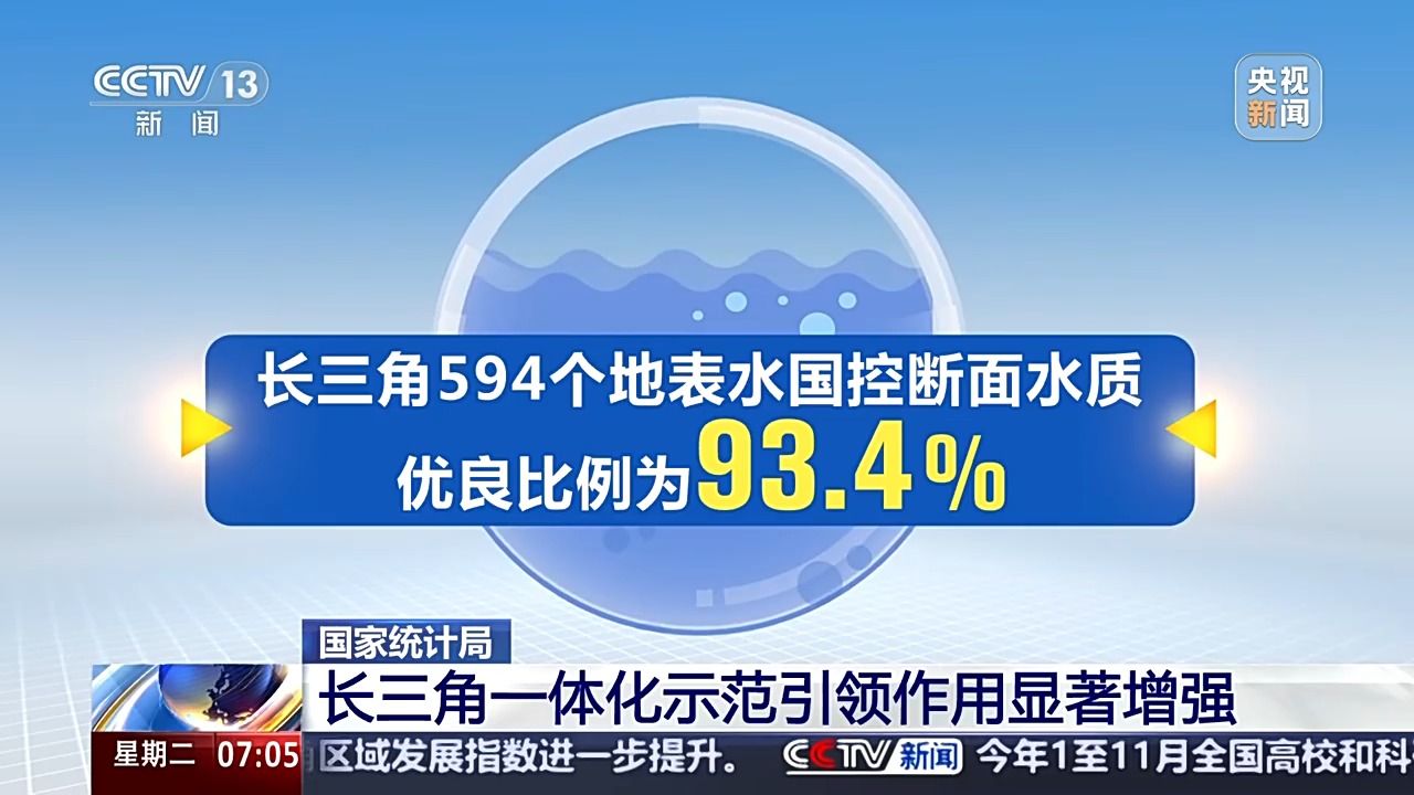 区域发展指数进一步提升一组数据看长三角区域一体化发展(图4)