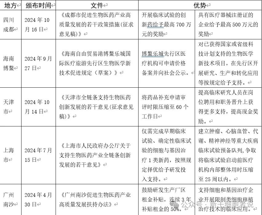全国各地细胞治疗政策汇总对比(图8)