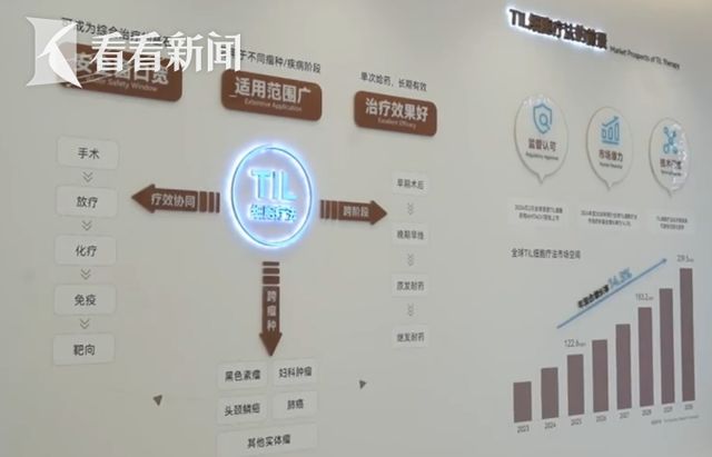 全球最大TIL细胞产业化基地落户上海惠民新药造福癌症患者(图3)