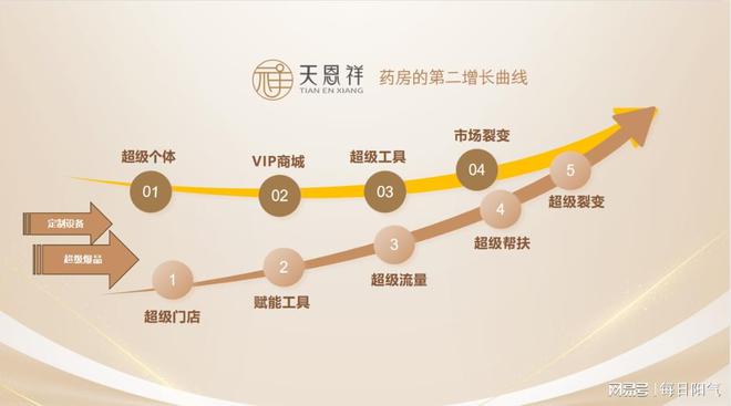 天恩祥：药房的第二增长曲线(图1)