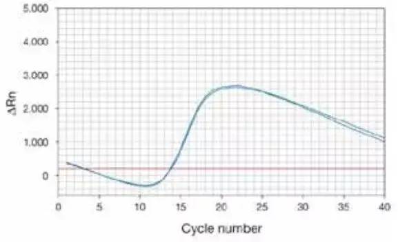 那些令人犯晕的PCR异常曲线这里都讲了！（附解决方案）(图2)