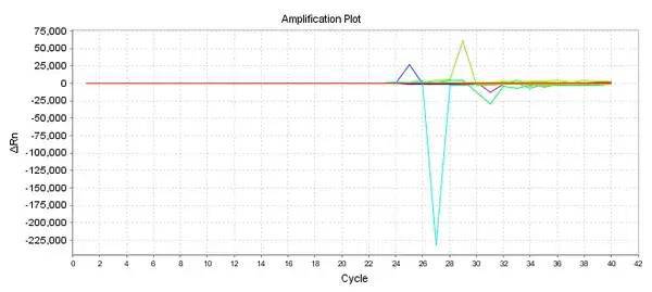 那些令人犯晕的PCR异常曲线这里都讲了！（附解决方案）(图4)