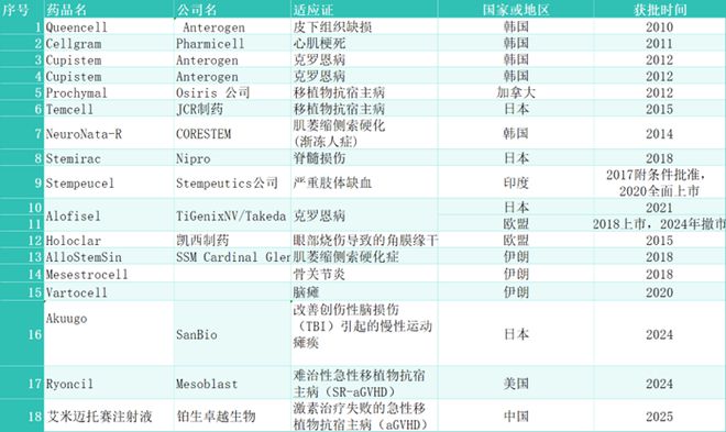 干细胞疗法风口已至(图1)