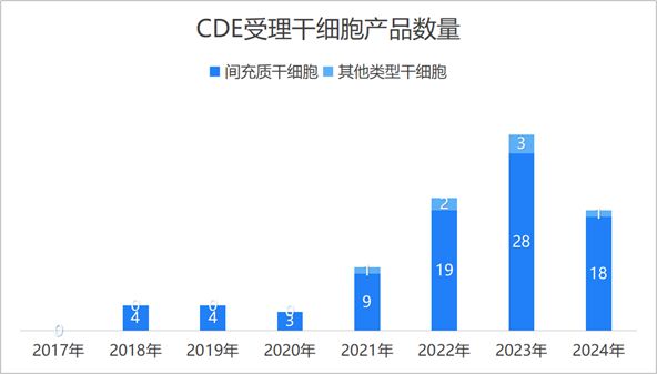 干细胞疗法风口已至(图2)