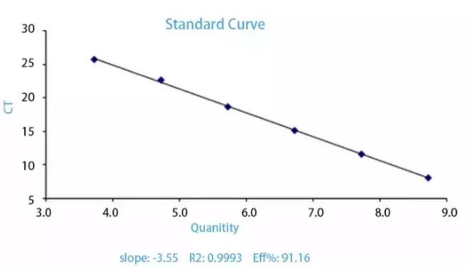 PCR异常扩增曲线原因及案例分析(图2)