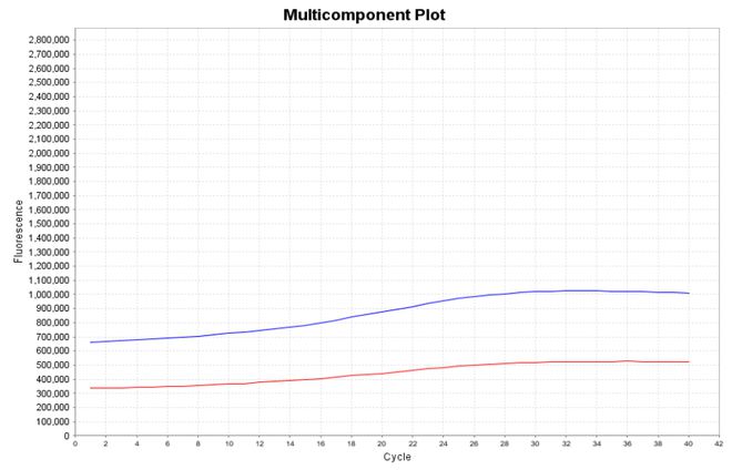 PCR异常扩增曲线原因及案例分析(图7)