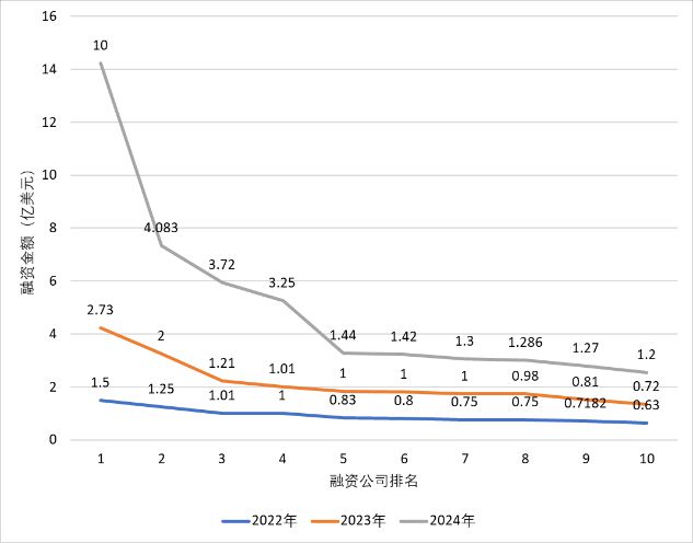 2024年全球AI制药融资TOP10(图2)
