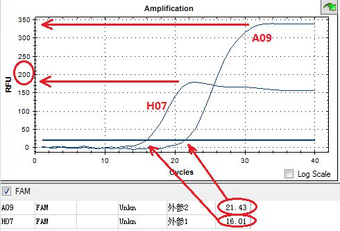 检验人那些令人犯晕的PCR异常曲线这里都讲了！(图1)