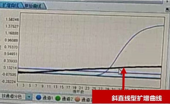 检验人那些令人犯晕的PCR异常曲线这里都讲了！(图4)