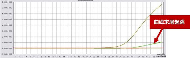 检验人那些令人犯晕的PCR异常曲线这里都讲了！(图5)