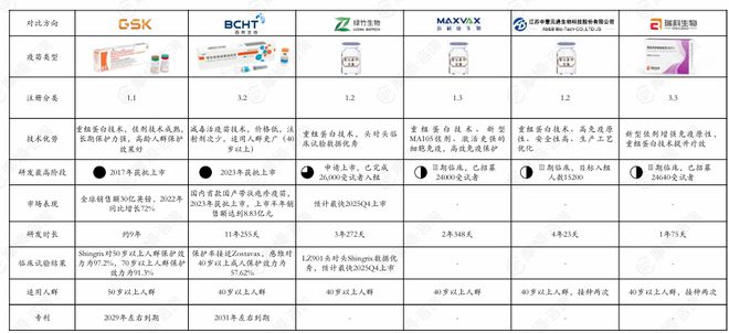 免费接种试点扩大！带状疱疹疫苗争夺战：跨国药企VS国产新贵(图6)