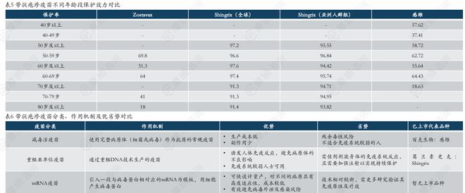 免费接种试点扩大！带状疱疹疫苗争夺战：跨国药企VS国产新贵(图3)