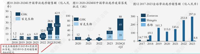 免费接种试点扩大！带状疱疹疫苗争夺战：跨国药企VS国产新贵(图2)