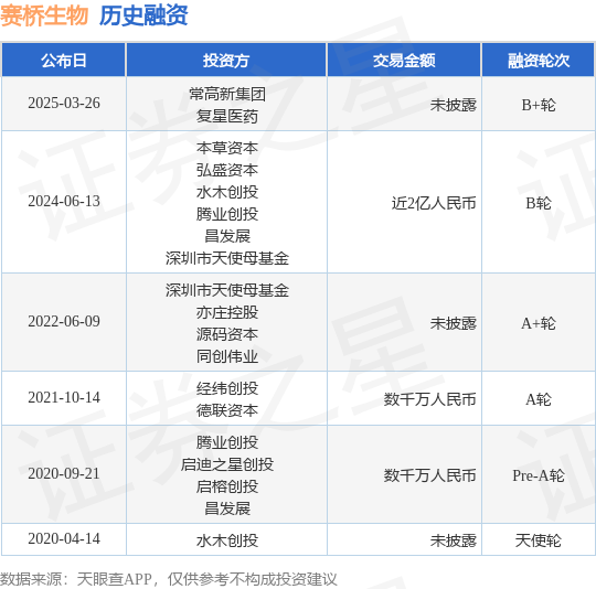 【投融资动态】赛桥生物B+轮融资投资方为常高新集团、复星医药等(图1)